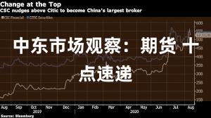 中东市场观察：期货 十点速递